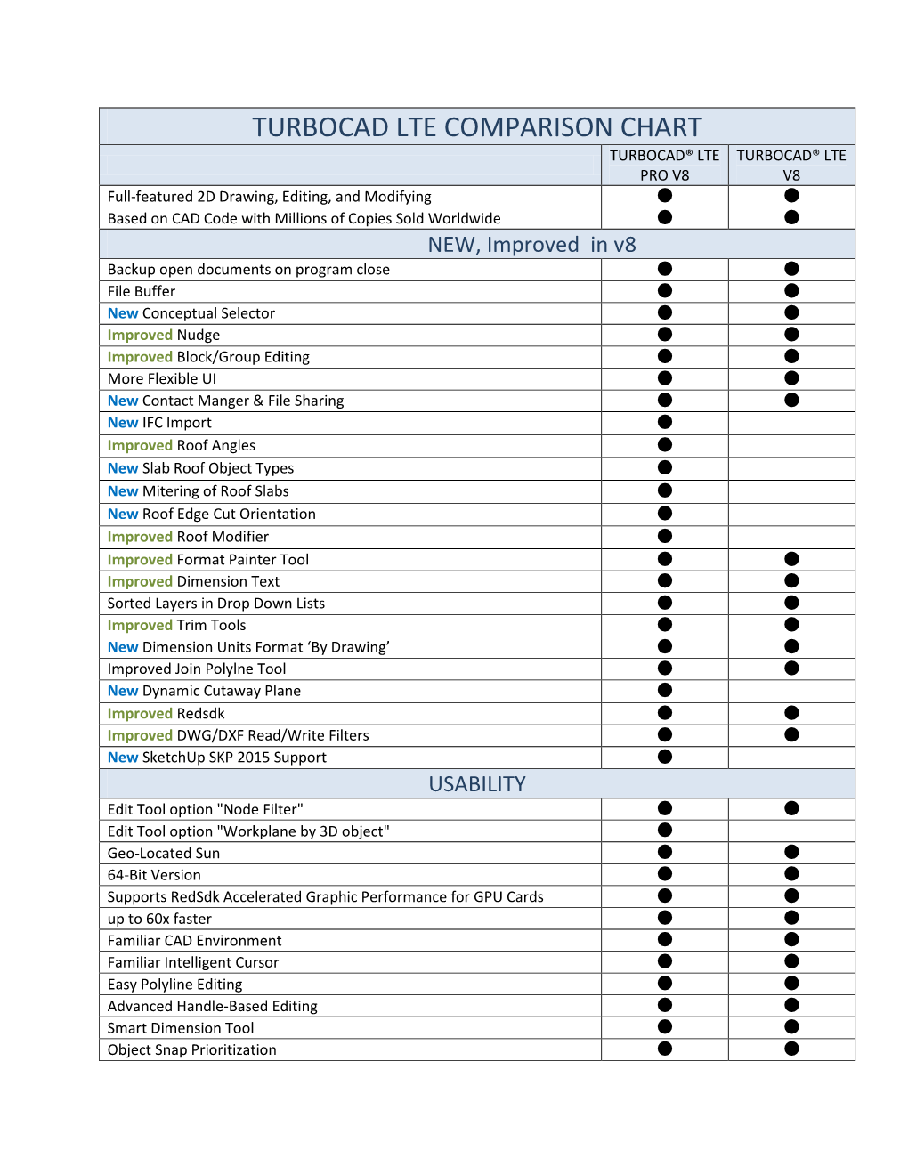 Turbocad Lte Comparison Chart Turbocad® Lte Turbocad® Lte