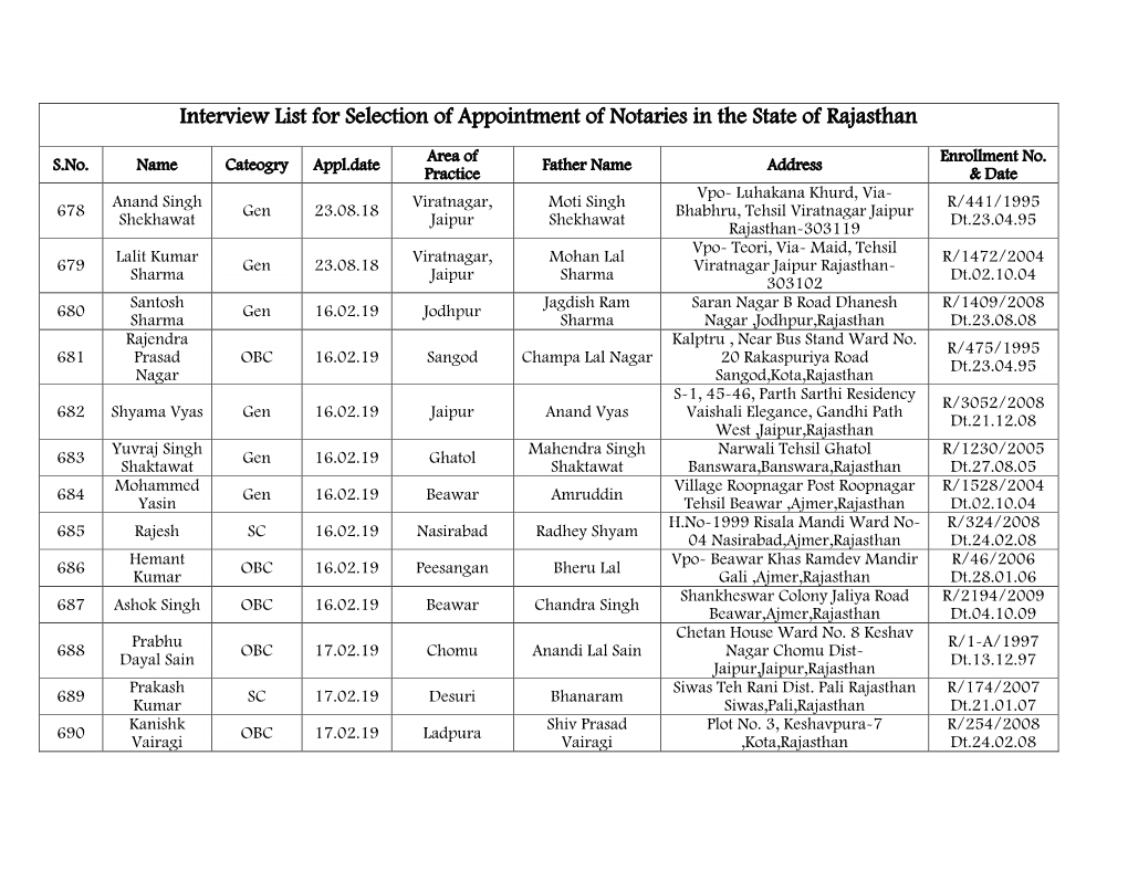 Interview List for Selection of Appointment of Notaries in the State of Rajasthan