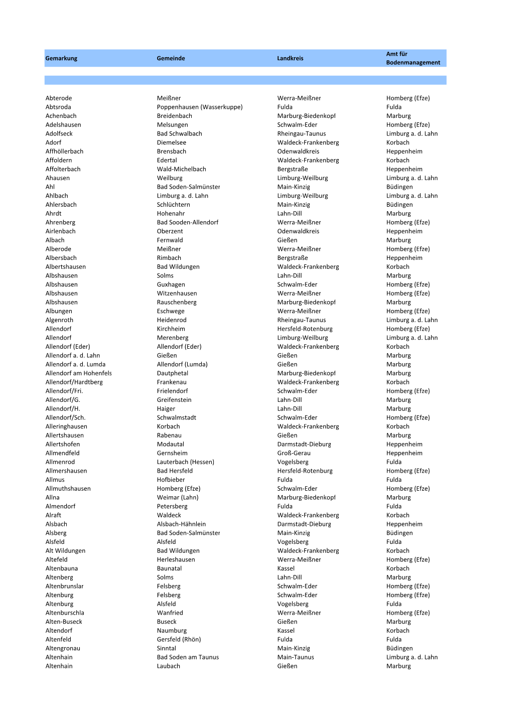 Alphabetische Liste Der Gemarkungen Mit Zuständigem