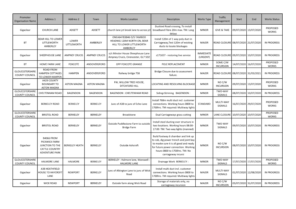 Promoter Organisation Name Address 1 Address 2 Town Works Location