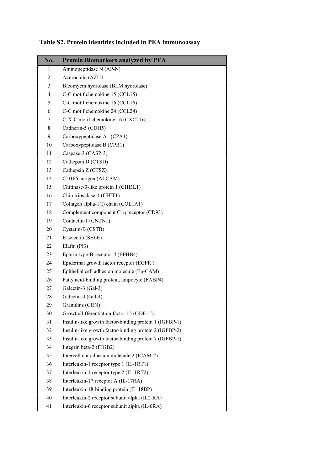 Table S2. Protein Identities Included in PEA Immunoassay No. Protein