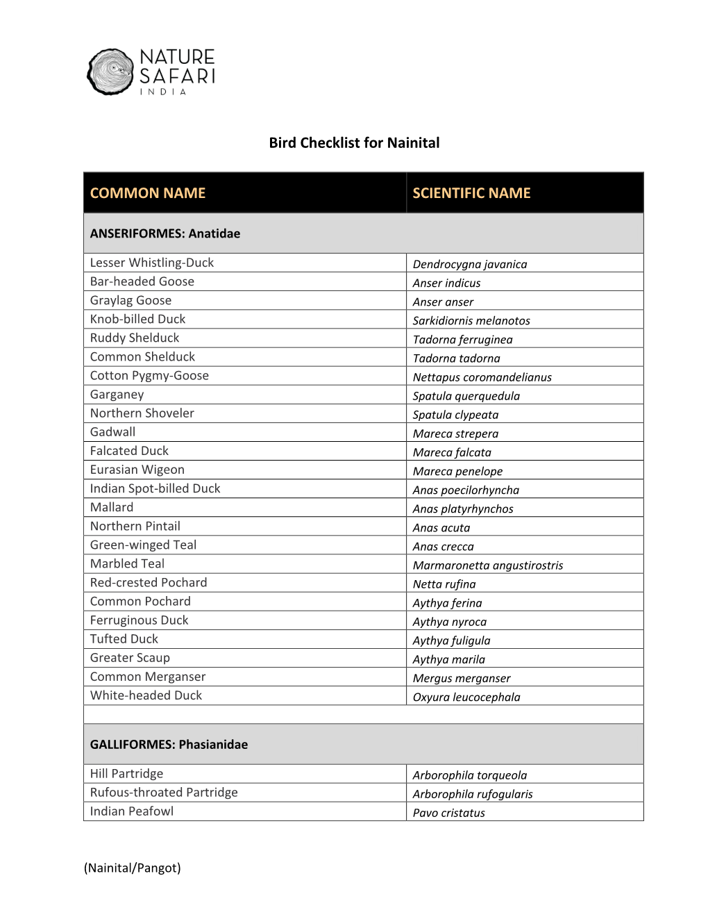 Bird Checklist for Nainital COMMON NAME SCIENTIFIC NAME