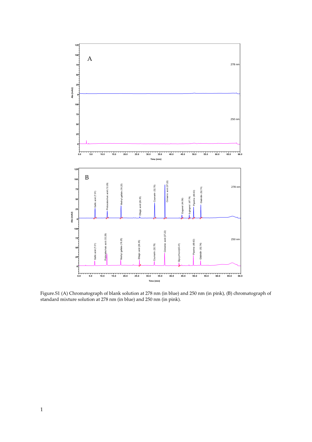 Figure.S1 (A) Chromatograph of Blank Solution at 278 Nm (In Blue)