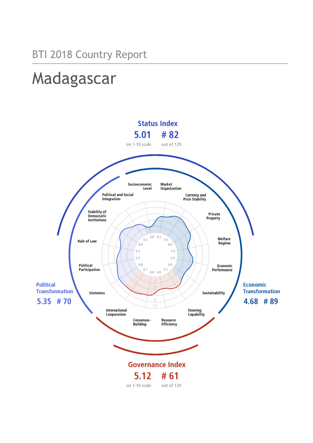 Madagascar Country Report BTI 2018