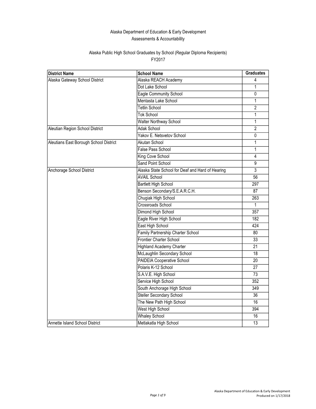District Name School Name Graduates Alaska Gateway School