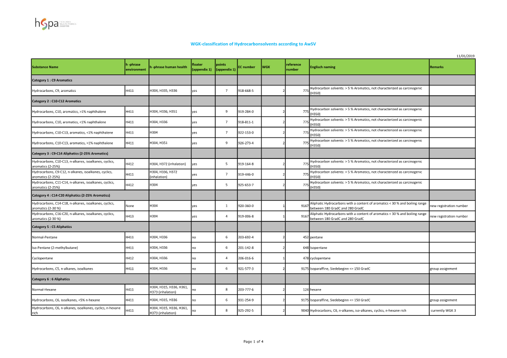 WGK-Classification of Hydrocarbonsolvents According to Awsv