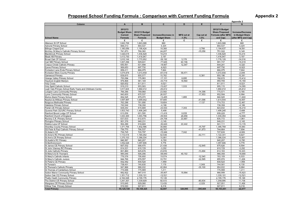 Comparison with Current Funding Formula Appendix 2