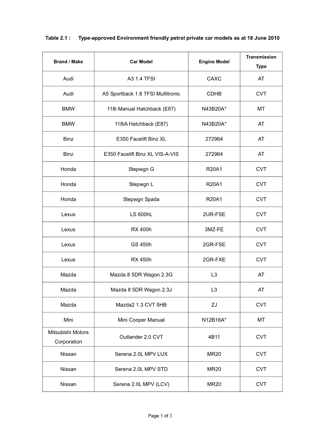 Table 2 : Environment-Friendly Petrol Private Cars