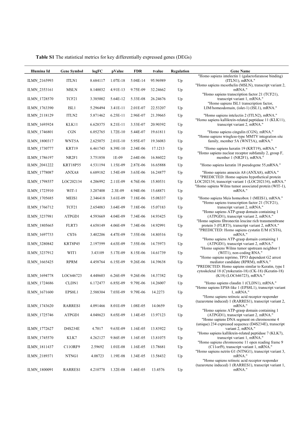 Table S1 the Statistical Metrics for Key Differentially Expressed Genes (Degs)