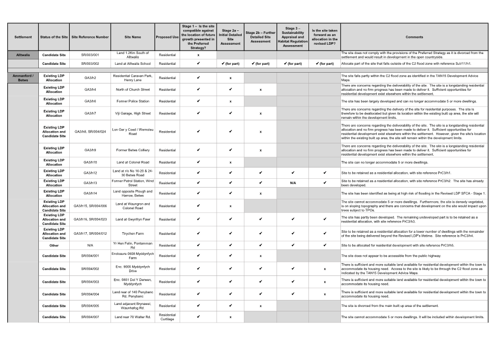 Site Assessment Table