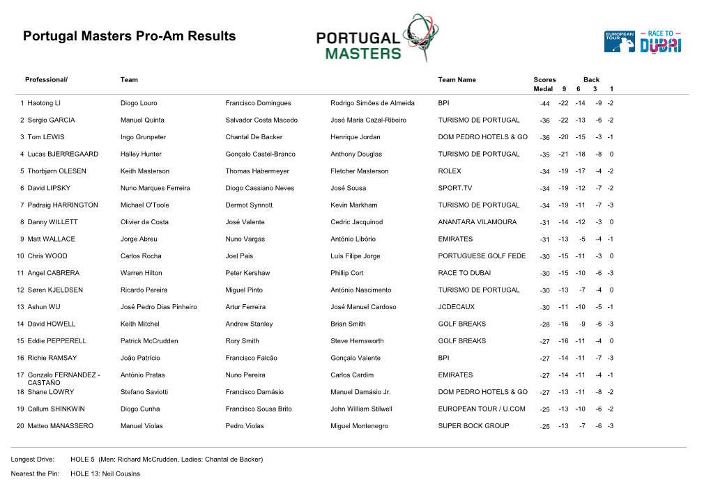 Portugal Masters Pro-Am Results