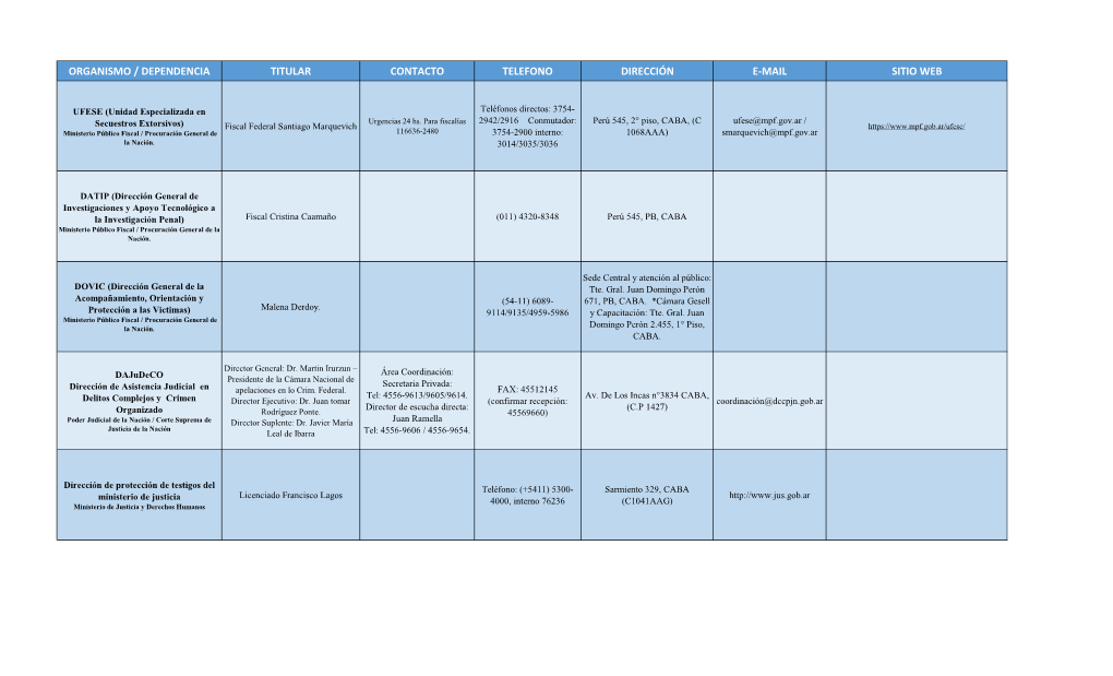 Organismo / Dependencia Titular Contacto Telefono Dirección E-Mail Sitio Web