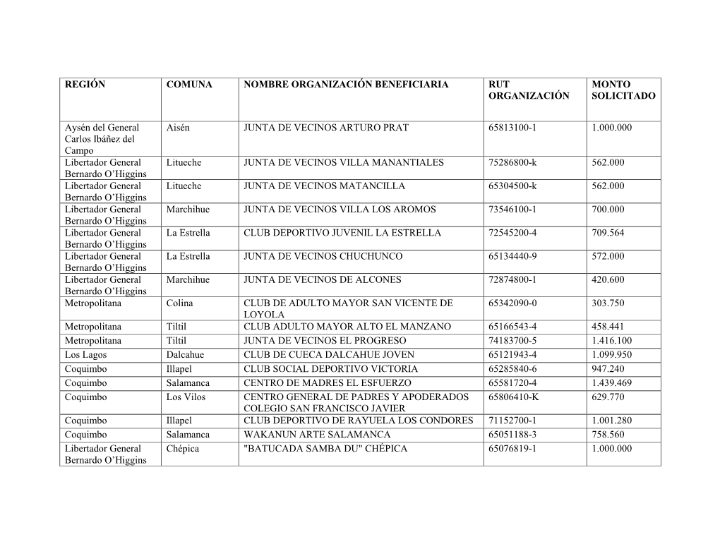 Región Comuna Nombre Organización Beneficiaria Rut Monto Organización Solicitado