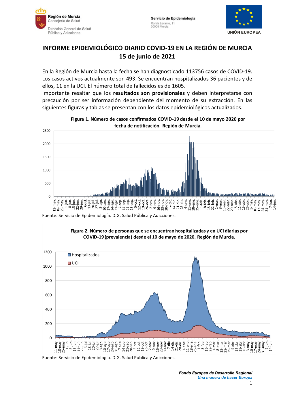 INFORME EPIDEMIOLÓGICO DIARIO COVID-19 EN LA REGIÓN DE MURCIA 15 De Junio De 2021