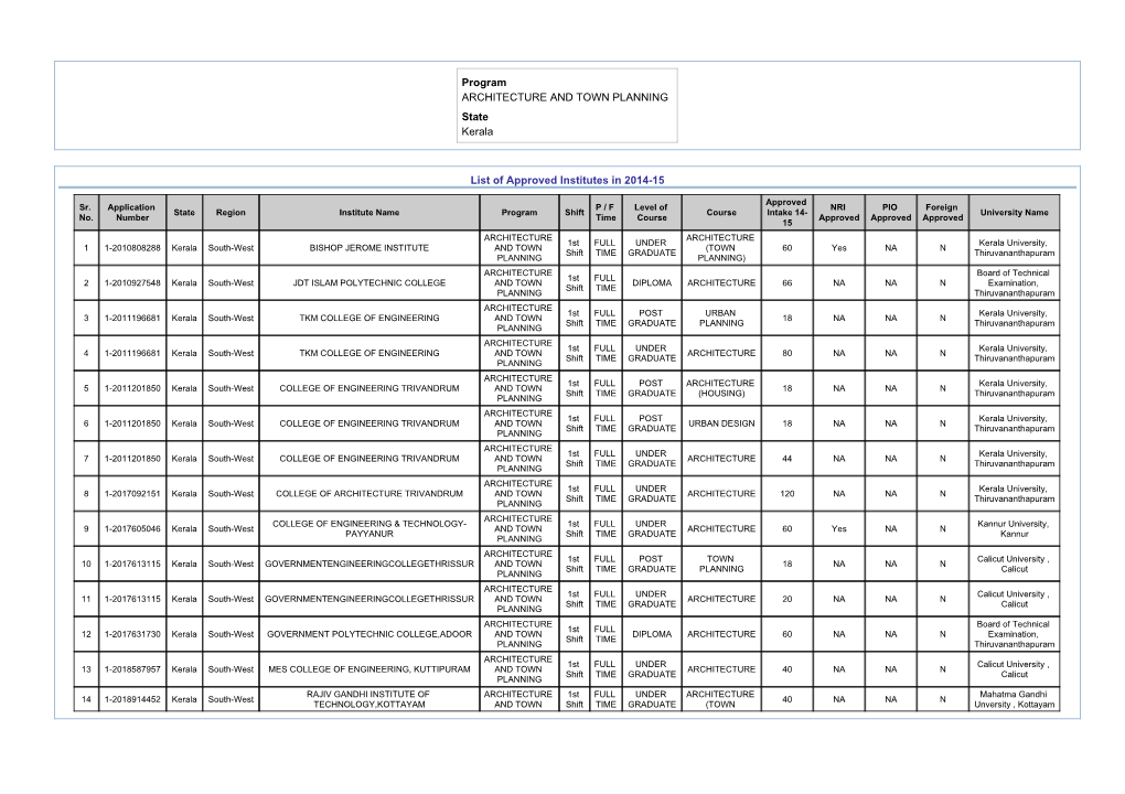 Program ARCHITECTURE and TOWN PLANNING State Kerala