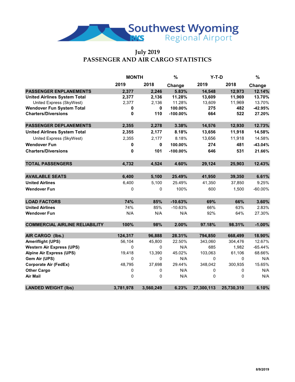 July 2019 PASSENGER and AIR CARGO STATISTICS