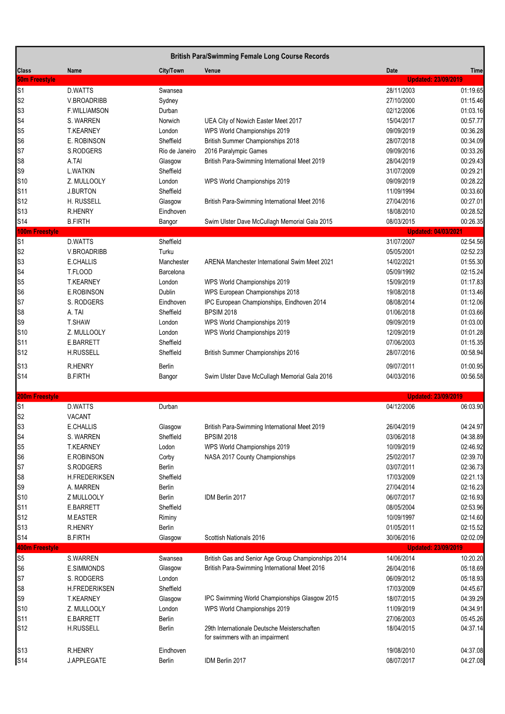 British Para/Swimming Female Long Course Records