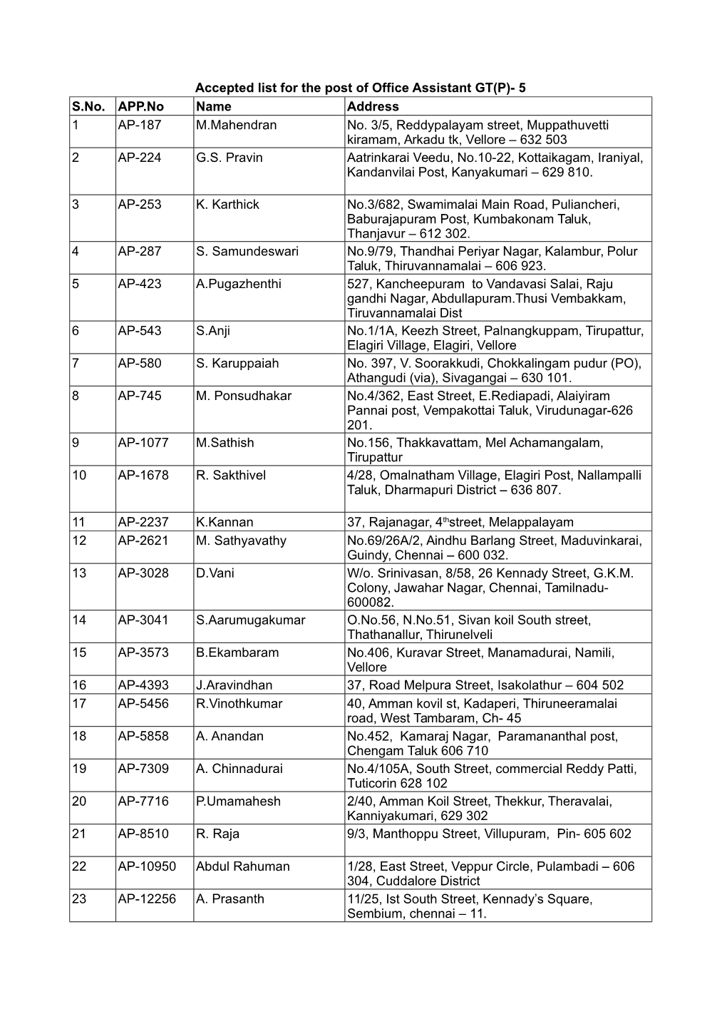 Accepted List for the Post of Office Assistant GT(P)- 5 S.No. APP.No Name Address 1 AP-187 M.Mahendran 2 AP-224 G.S. Pravin 3 AP