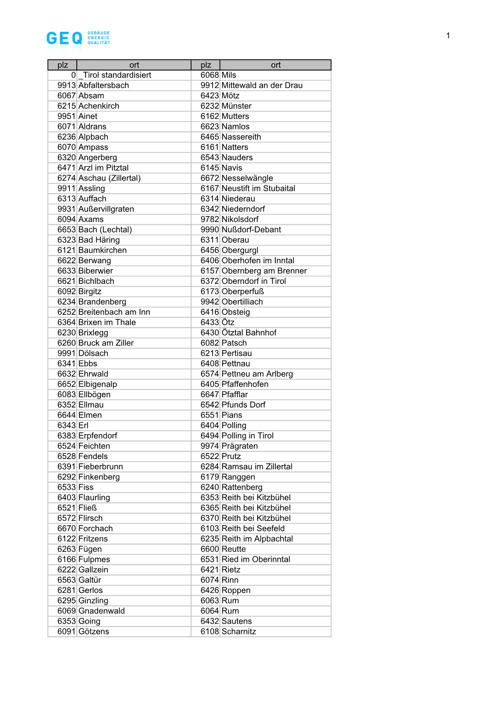 1 Plz Ort Plz Ort 0 Tirol Standardisiert 6068 Mils 9913 Abfaltersbach 9912