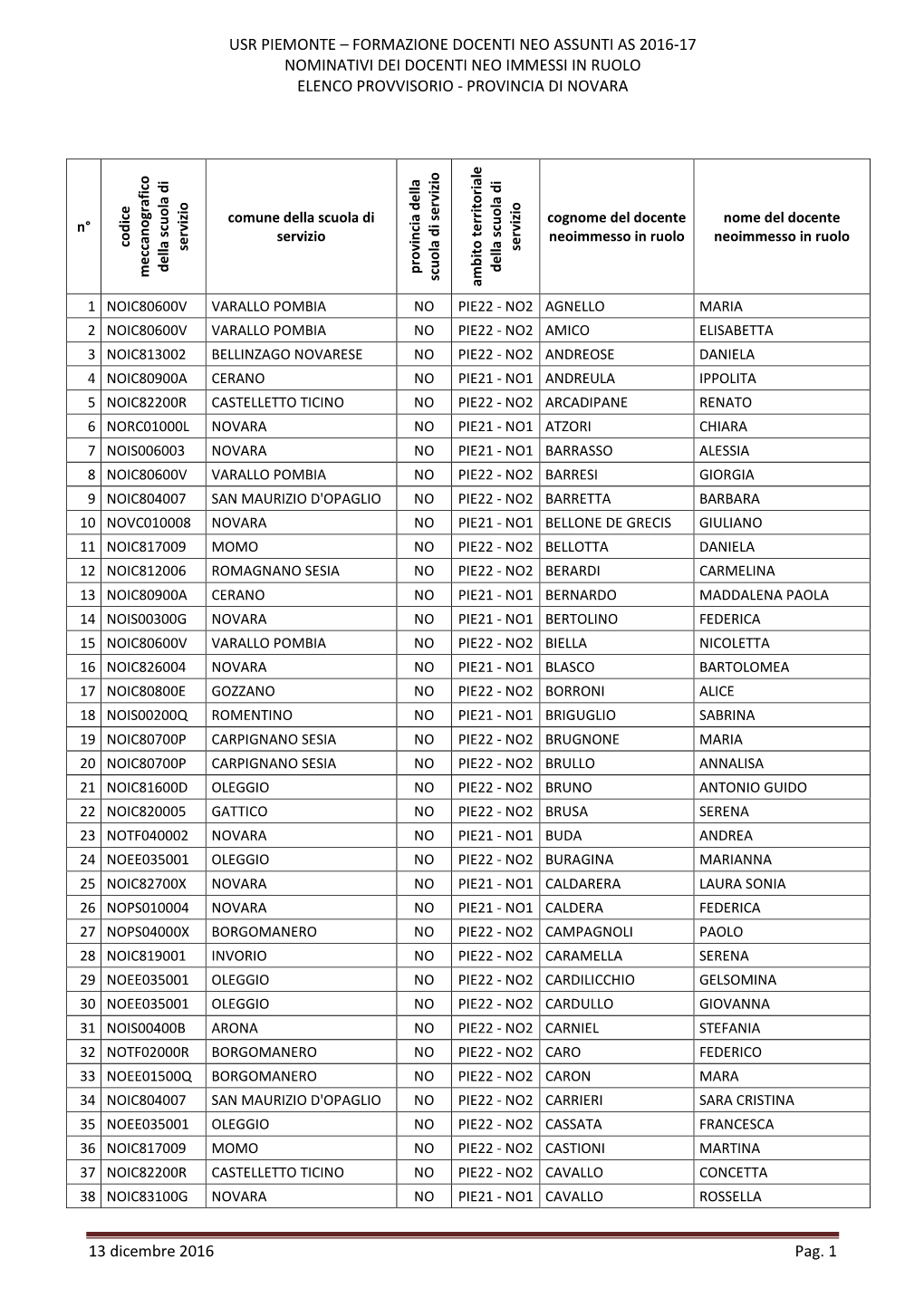 Usr Piemonte – Formazione Docenti Neo Assunti As 2016-17 Nominativi Dei Docenti Neo Immessi in Ruolo Elenco Provvisorio - Provincia Di Novara