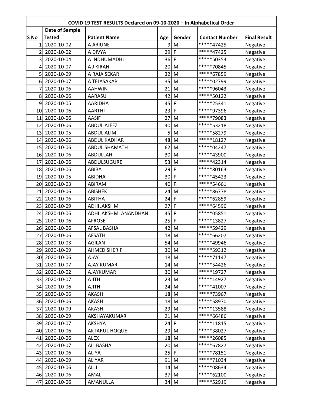 COVID 19 TEST RESULTS Declared on 09-10-2020.Xlsx