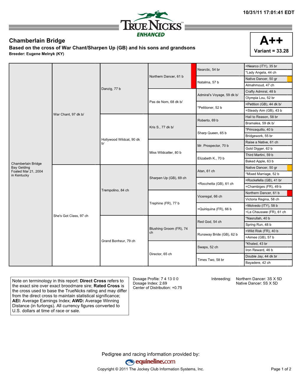 Chamberlain Bridge A++ Based on the Cross of War Chant/Sharpen up (GB) and His Sons and Grandsons Variant = 33.28 Breeder: Eugene Melnyk (KY)