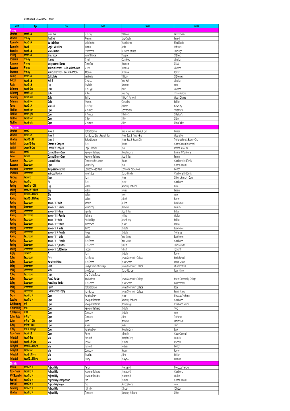 2013 Cornwall School Games Results