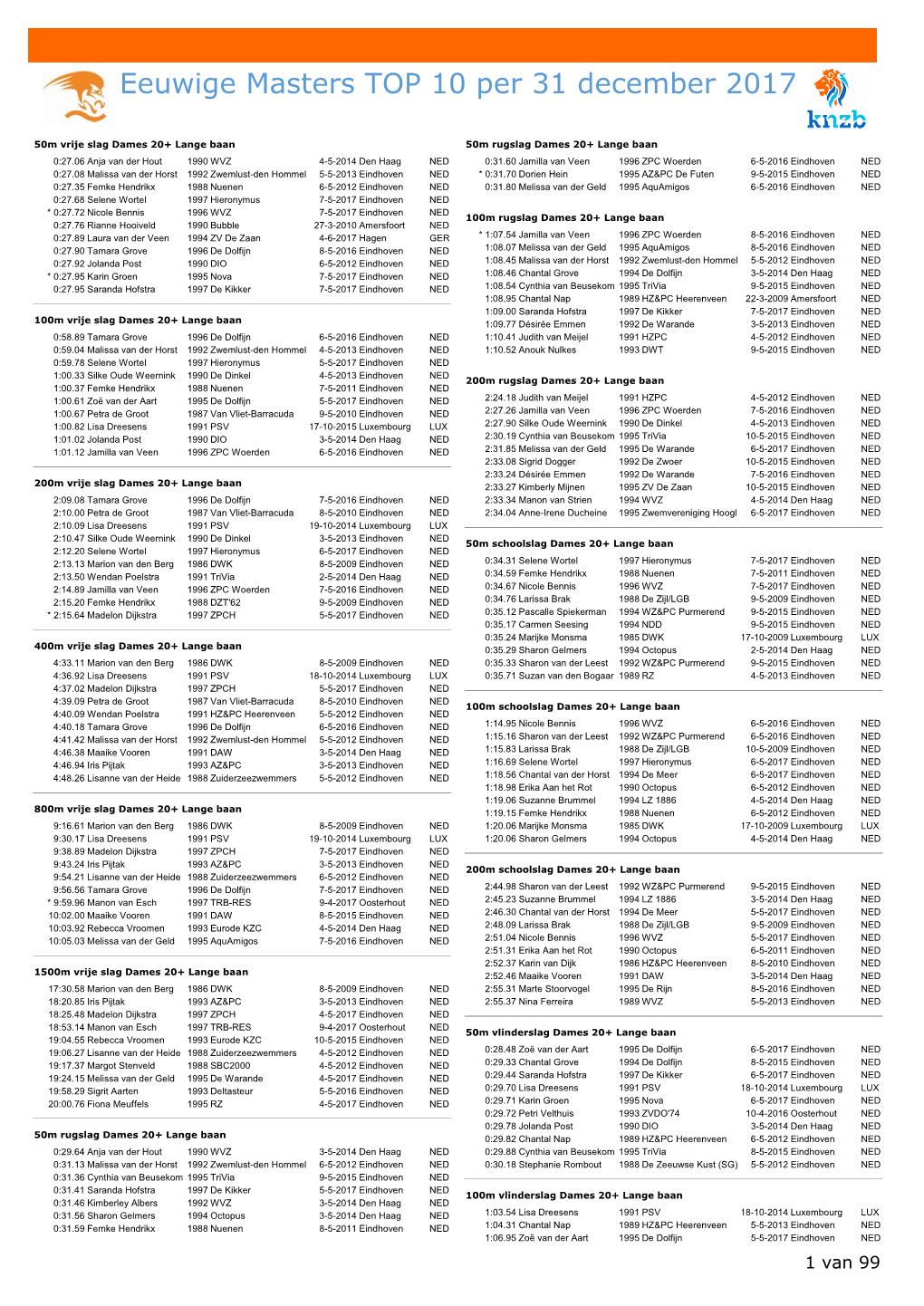 Eeuwige Masters TOP 10 Per 31 December 2017