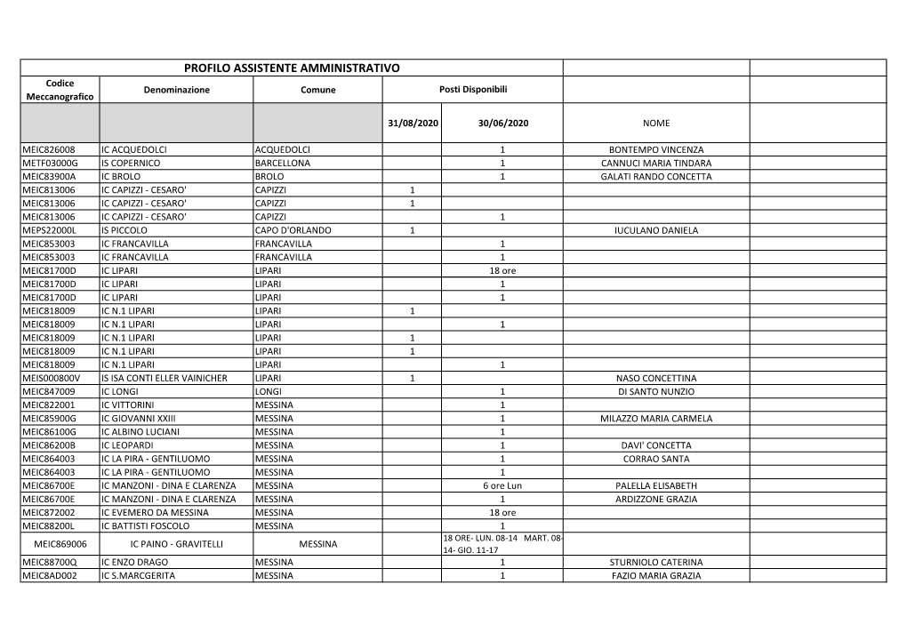 PROFILO ASSISTENTE AMMINISTRATIVO Codice Denominazione Comune Posti Disponibili Meccanografico