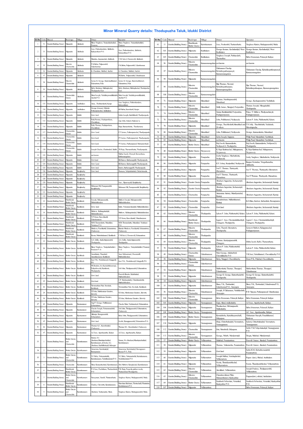 Minor Mineral Quarry Details: Thodupuzha Taluk, Idukki District