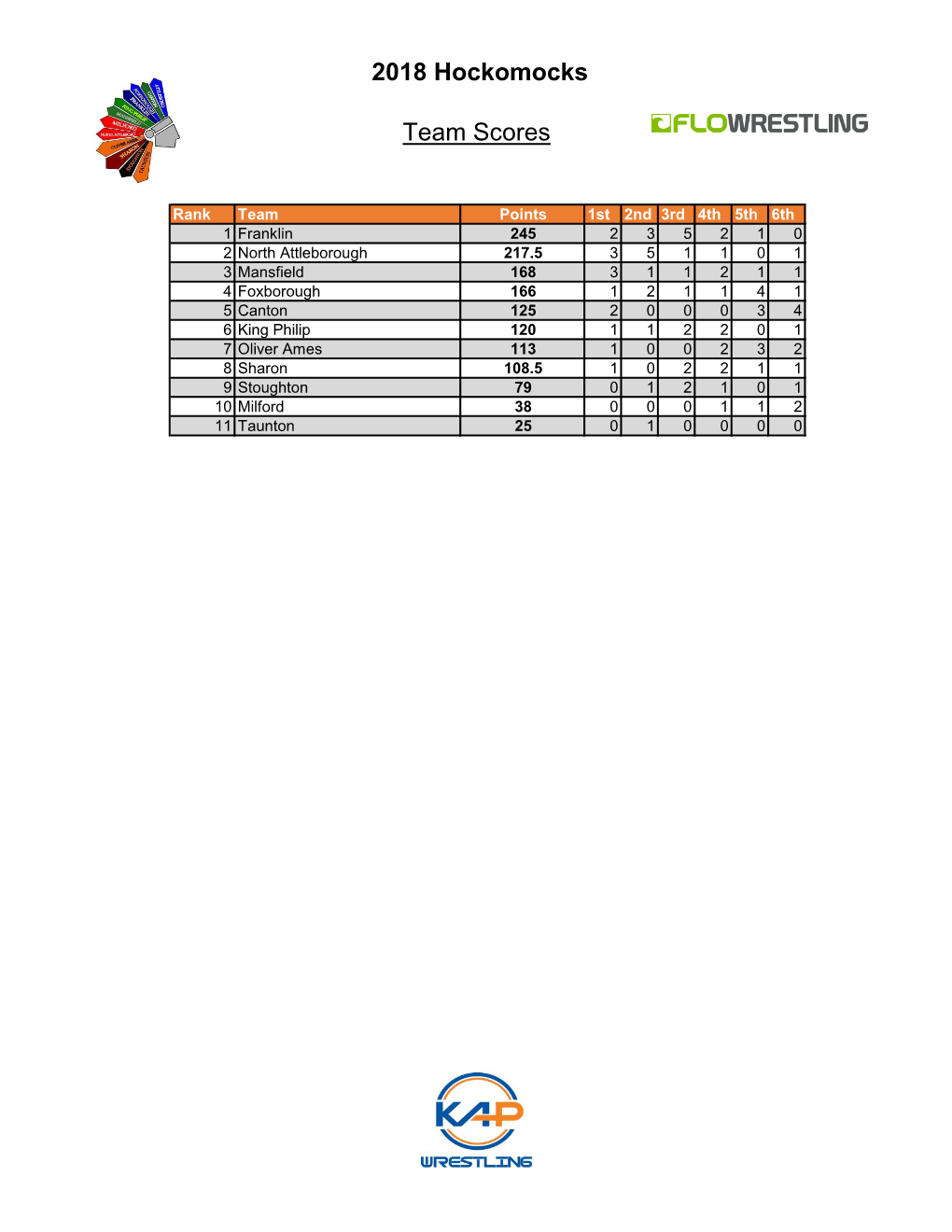 2018 Hockomocks Team Scores