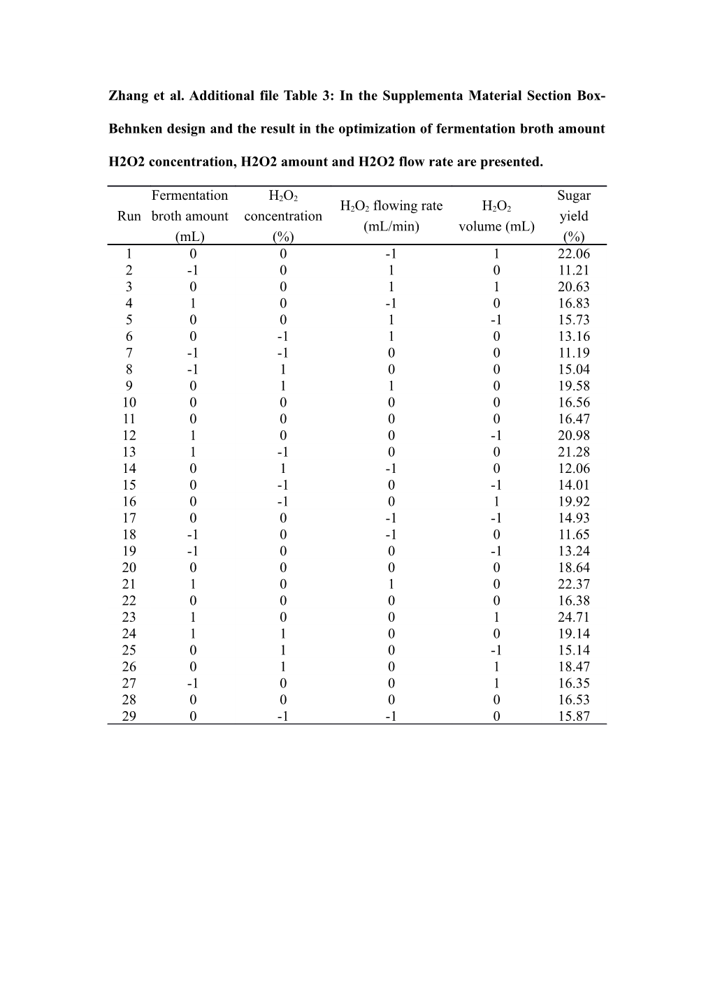 Zhang Et Al. Additional File Table 3: in the Supplementa Material Section Box-Behnken