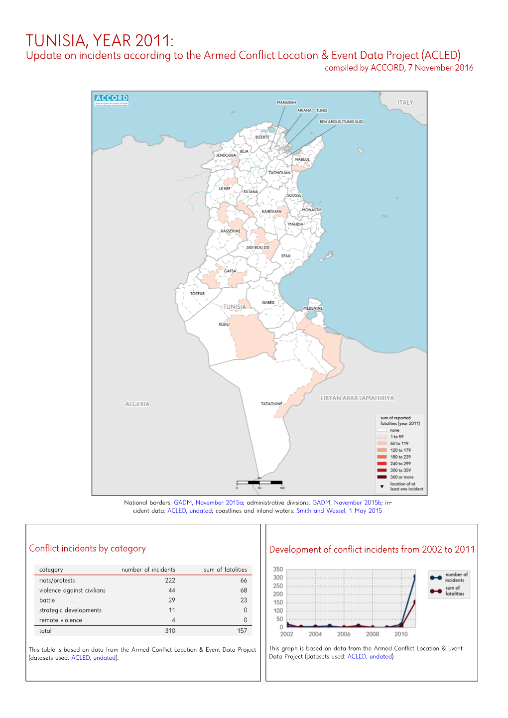 TUNISIA, YEAR 2011: Update on Incidents According to the Armed Conflict Location & Event Data Project (ACLED) Compiled by ACCORD, 7 November 2016