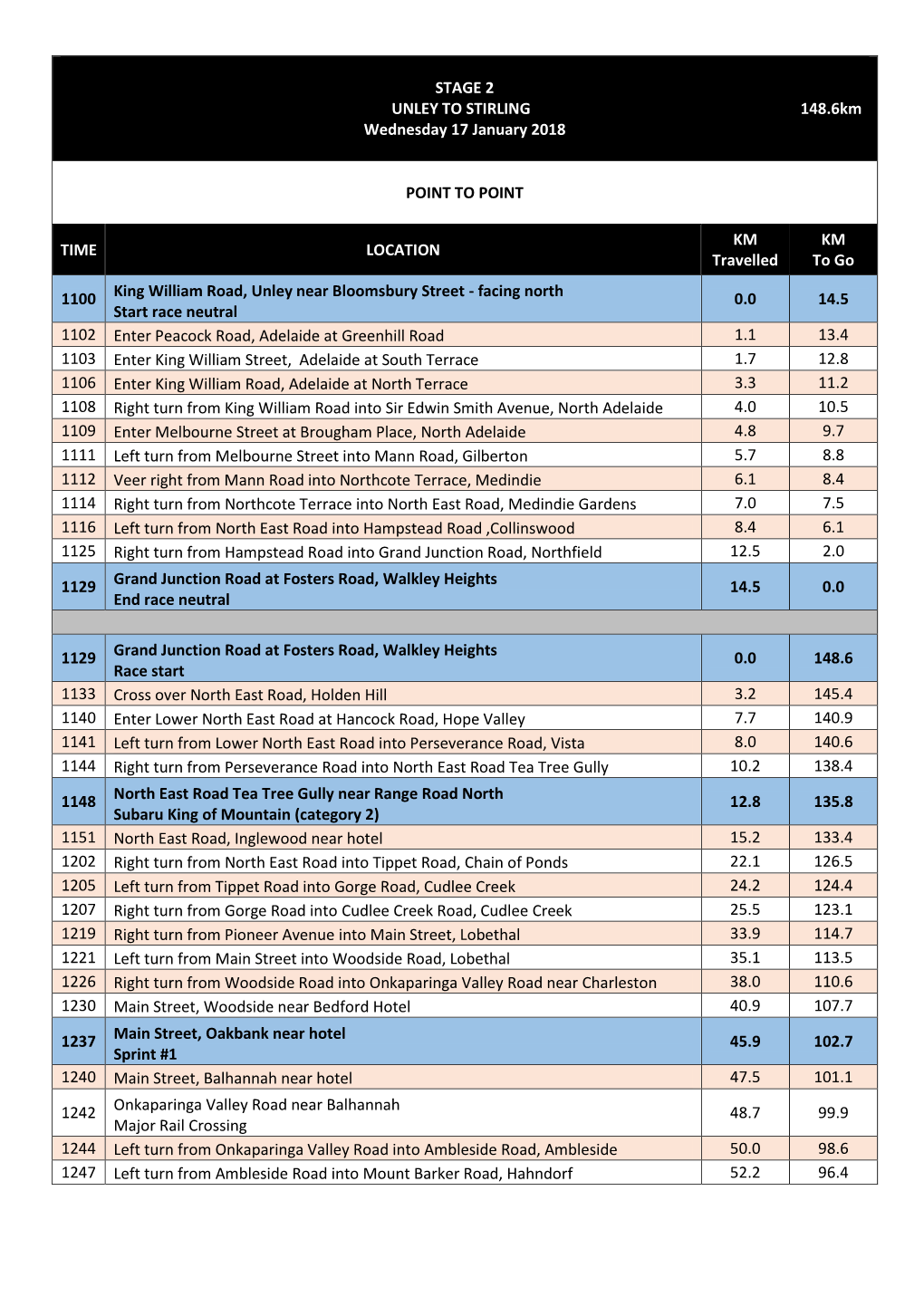 STAGE 2 UNLEY to STIRLING 148.6Km Wednesday 17 January 2018
