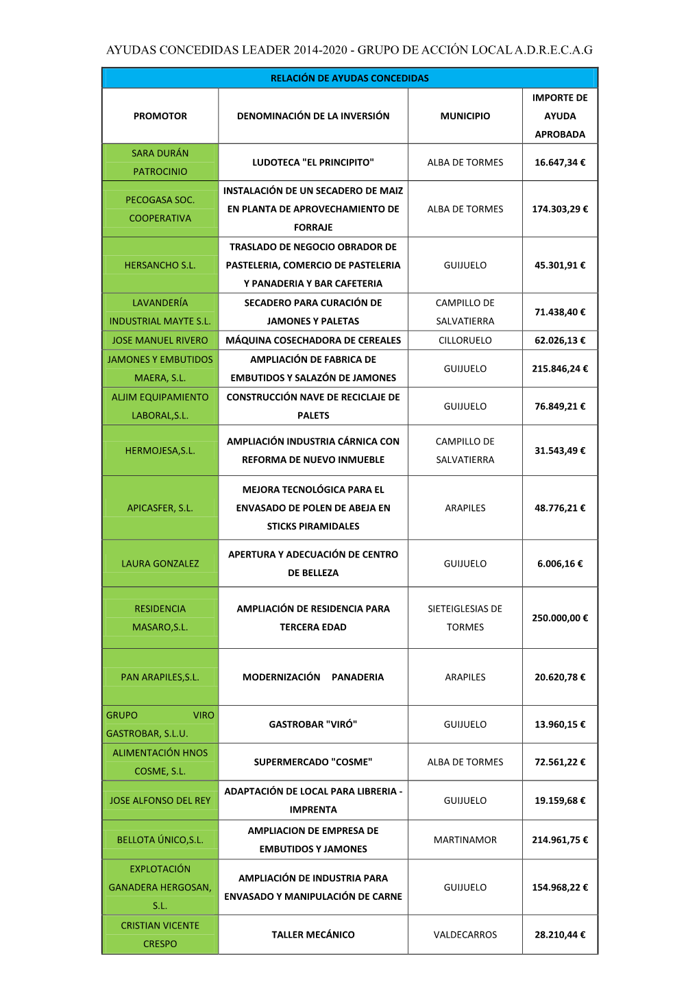 Ayudas Concedidas Leader 2014-2020 - Grupo De Acción Local A.D.R.E.C.A.G