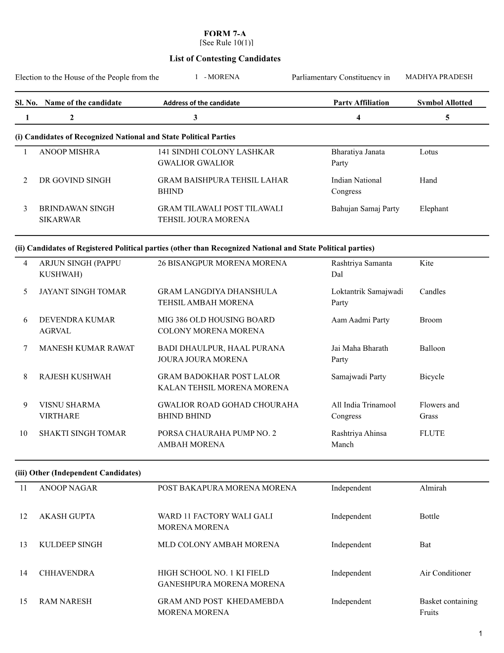 FORM 7-A List of Contesting Candidates