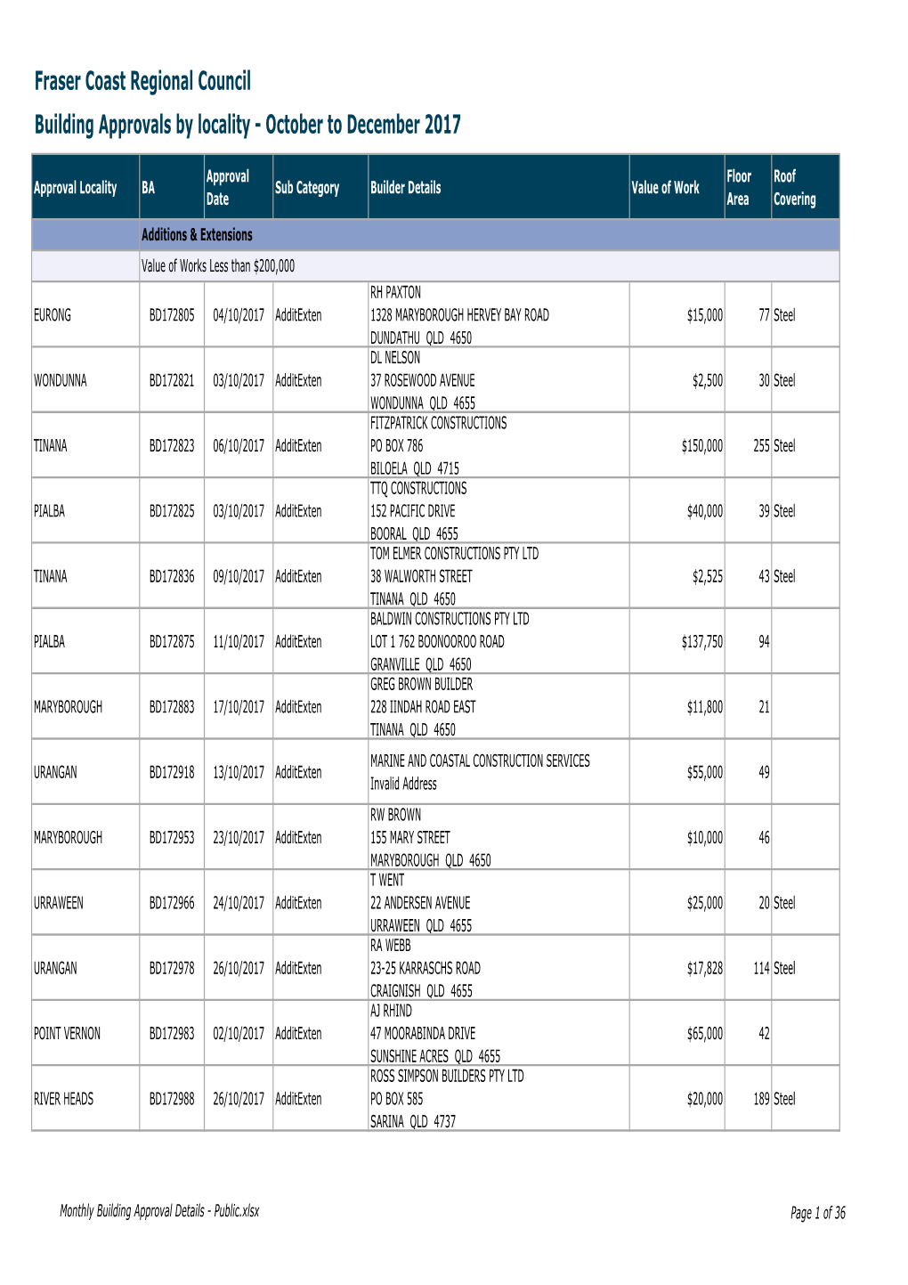 Quarterly Building Approvals by Locality