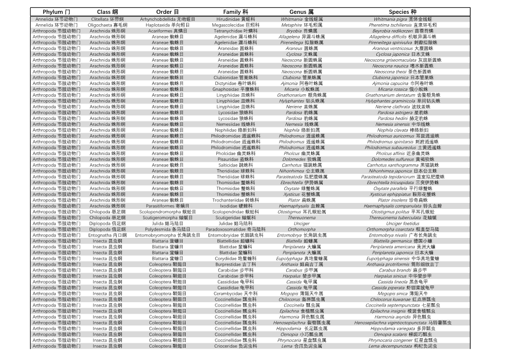 Phylum 门class 纲order 目family 科genus 属species 种