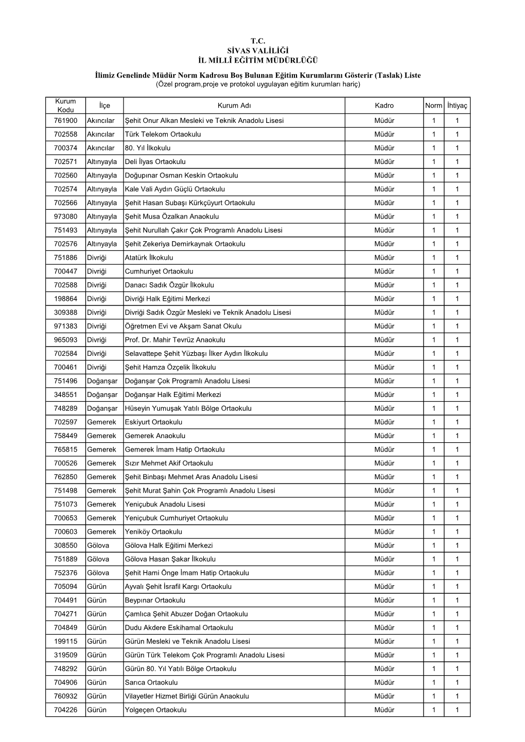 Liste (Özel Program,Proje Ve Protokol Uygulayan Eğitim Kurumları Hariç)