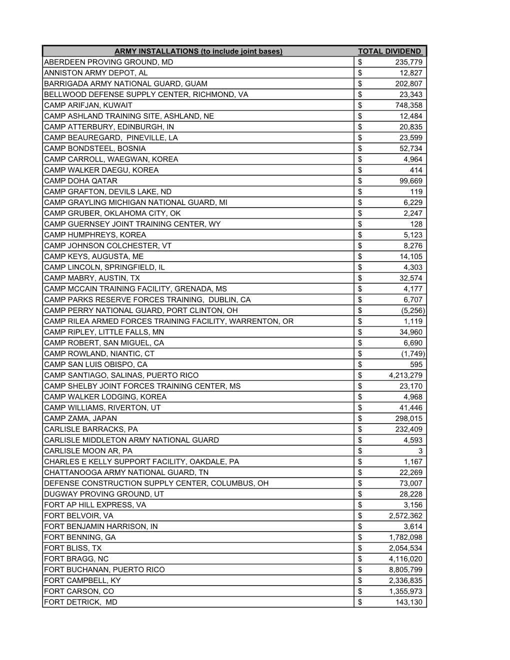 ARMY INSTALLATIONS (To Include Joint Bases)