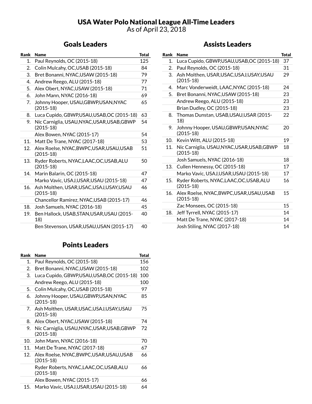 USA Water Polo National League All-Time Leaders As of April 23, 2018 Goals Leaders Assists Leaders Points Leaders