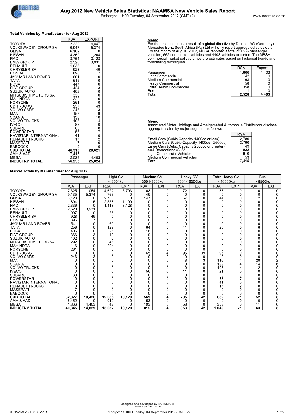 NAAMSA New Vehicle Sales Report Embargo: 11H00 Tuesday, 04 September 2012 (GMT+2)