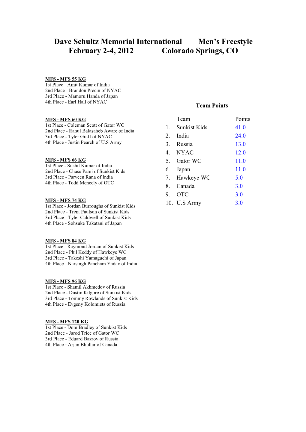 Dave Schultz Memorial International Results Men FS