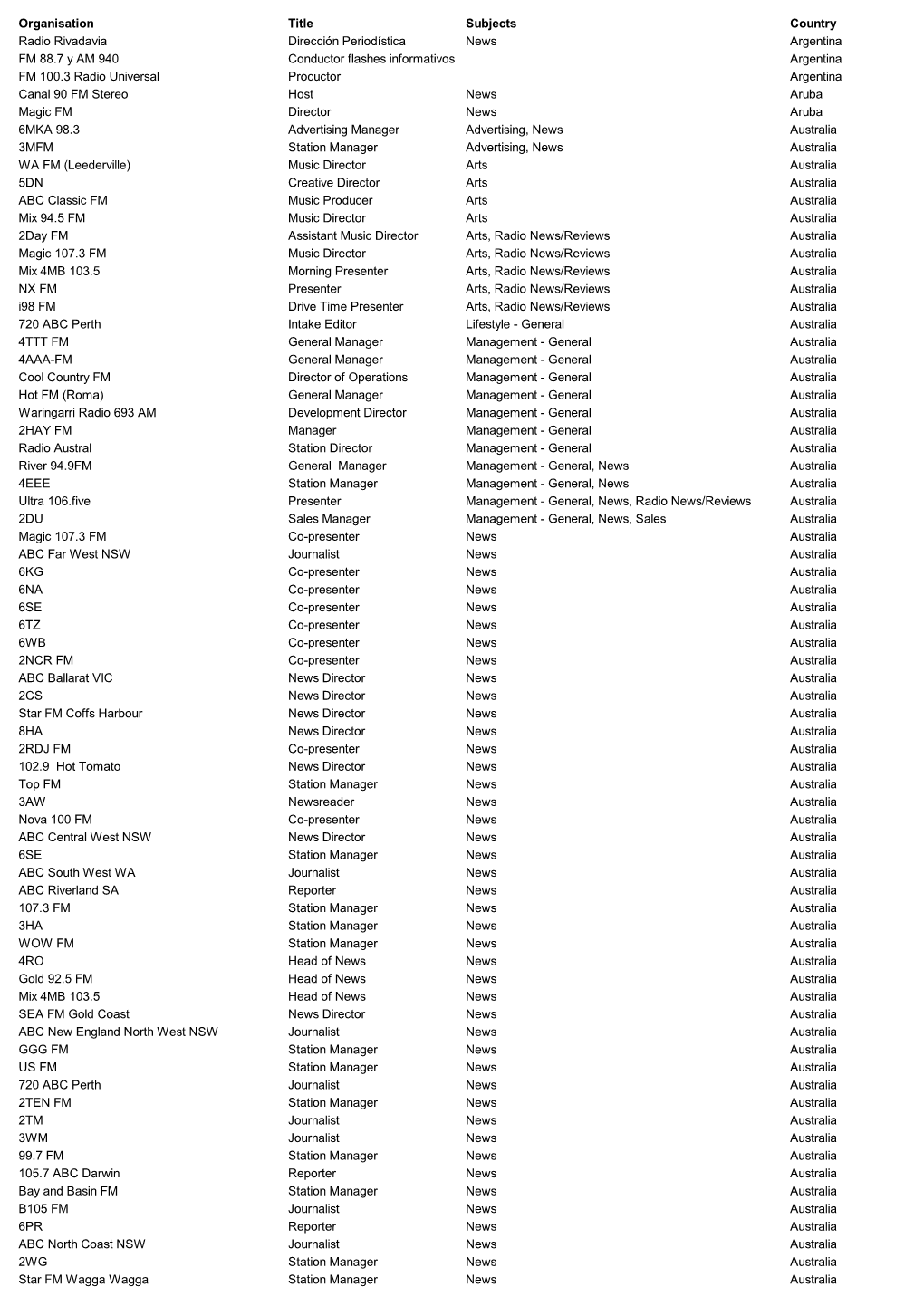 Organisation Title Subjects Country Radio Rivadavia Dirección