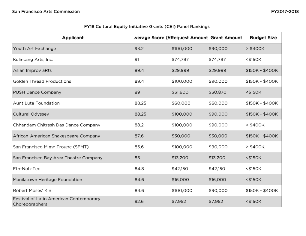 San Francisco Arts Commission FY2017-2018 Applicant Average