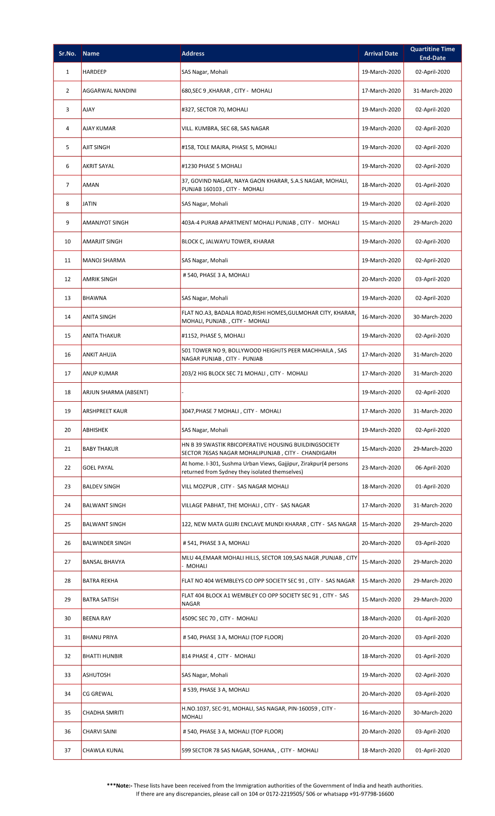 Sr.No. Name Address Arrival Date Quartitine Time End-Date