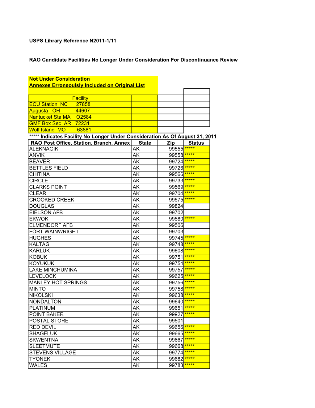 USPS Library Reference N2011-1/11 RAO Candidate Facilities No Longer Under Consideration for Discontinuance Review Not Under