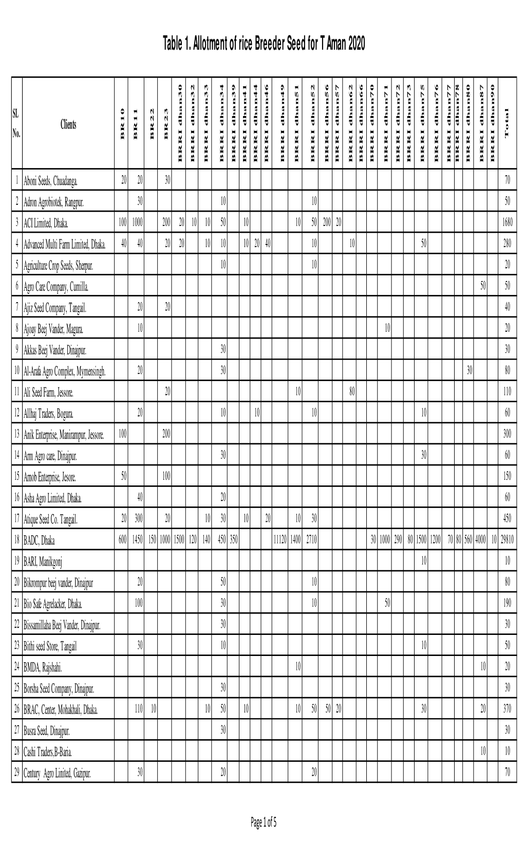 Table 1. Allotment of Rice Breeder Seed for T Aman 2020