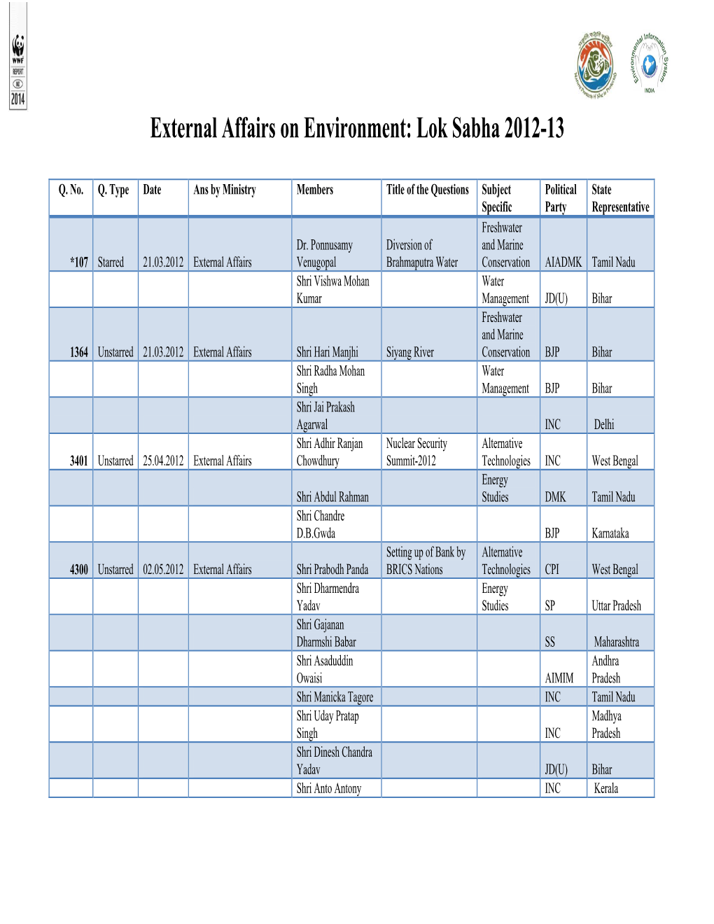 External Affairs on Environment: Lok Sabha 2012-13