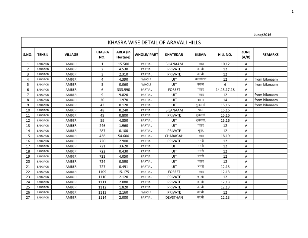 Khasra Wise Detail of Aravali Hills